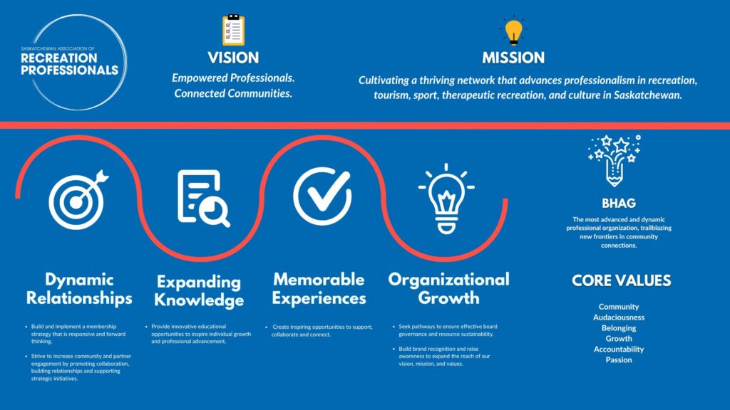 SARP Strategic Plan 2024-2027 Infographic